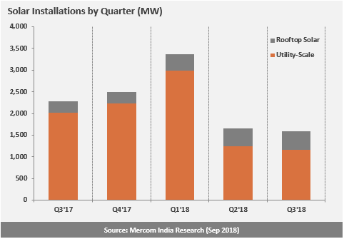India Reach 6.6 GW Solar PV 2018 as of third quarter 3
