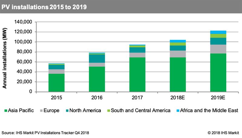 IHS markit for 2019 PV installation anticipation WhiteBG