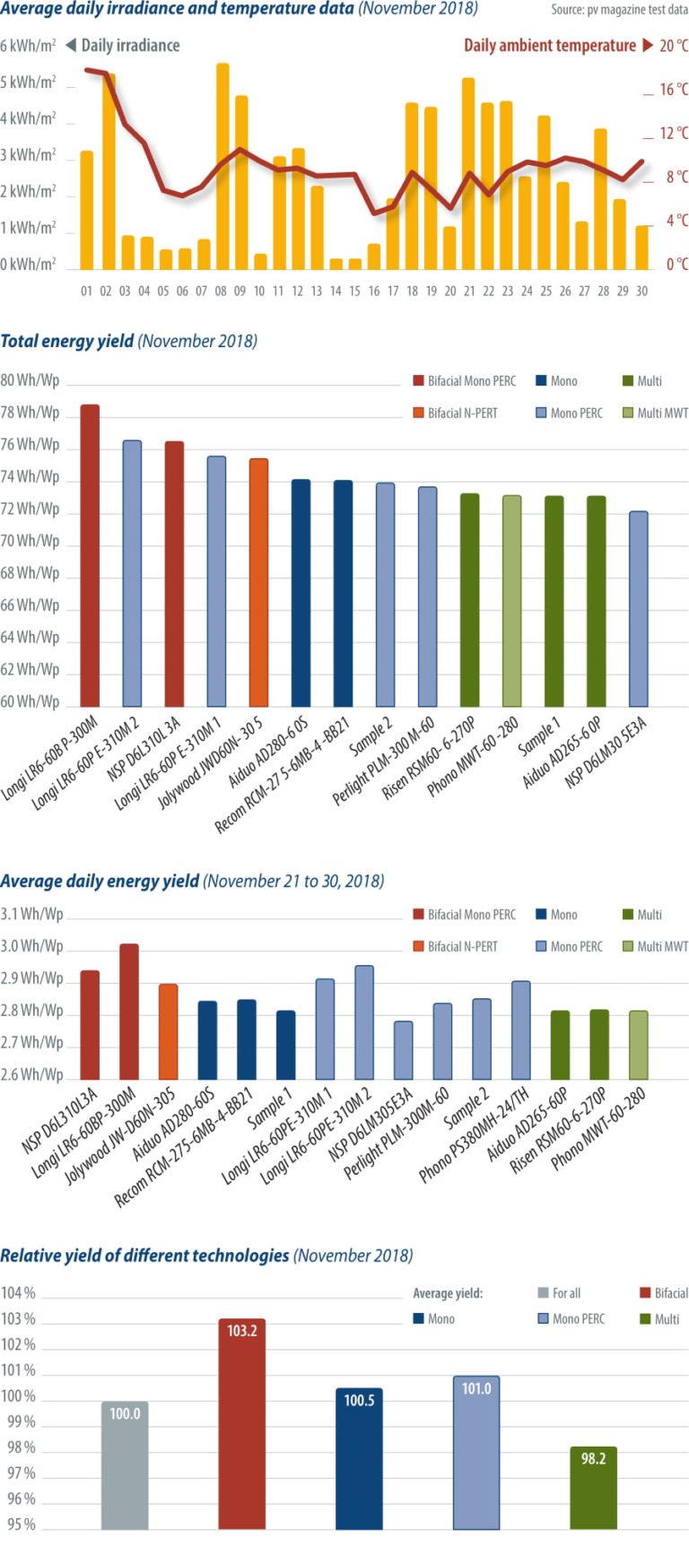 Energy yield_test_data