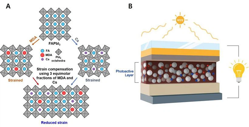 Researchers Minimize The Deformation Of The Microstructure To Achieve 25.17% Perovskite Solar Cell