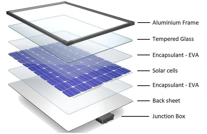 Exploded view of Solar Panel