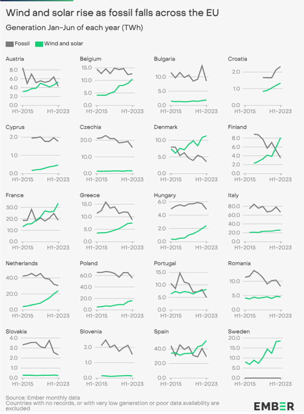 fossil fuels for electricity falls 17 -3