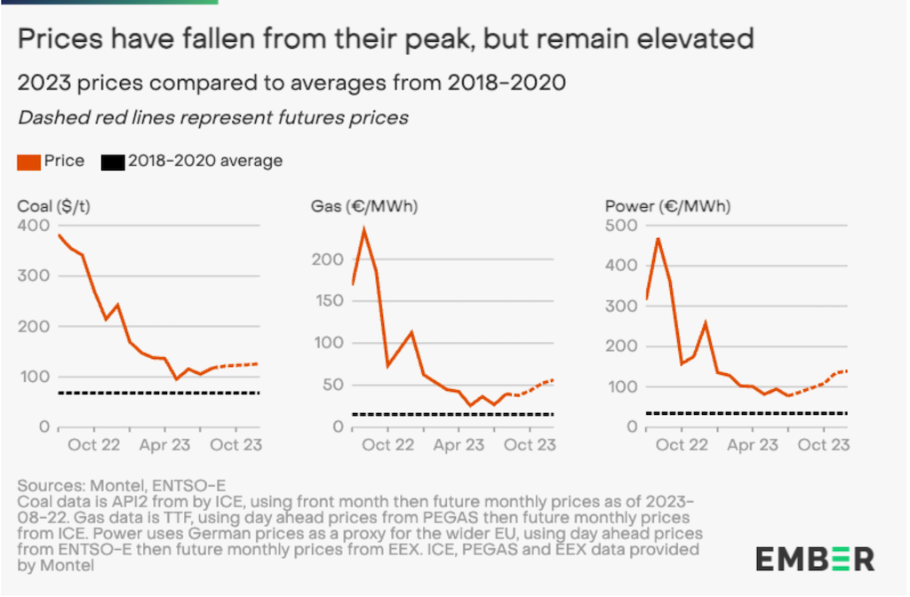 fossil fuels for electricity falls 17 -4
