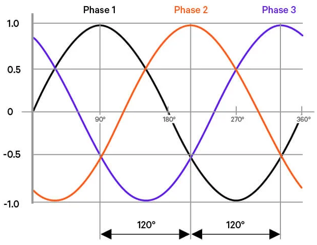 three phase AC
